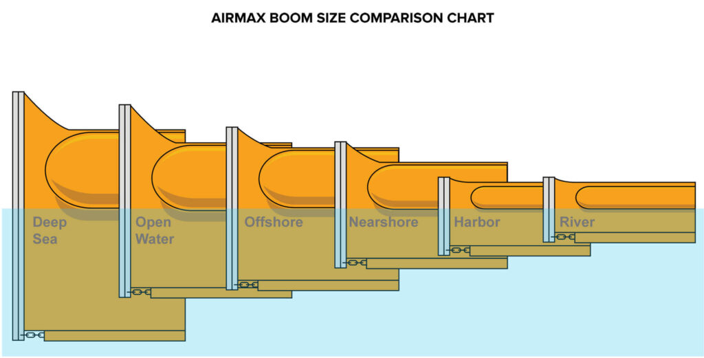 Comparação do tamanho da lança de contenção AirMax