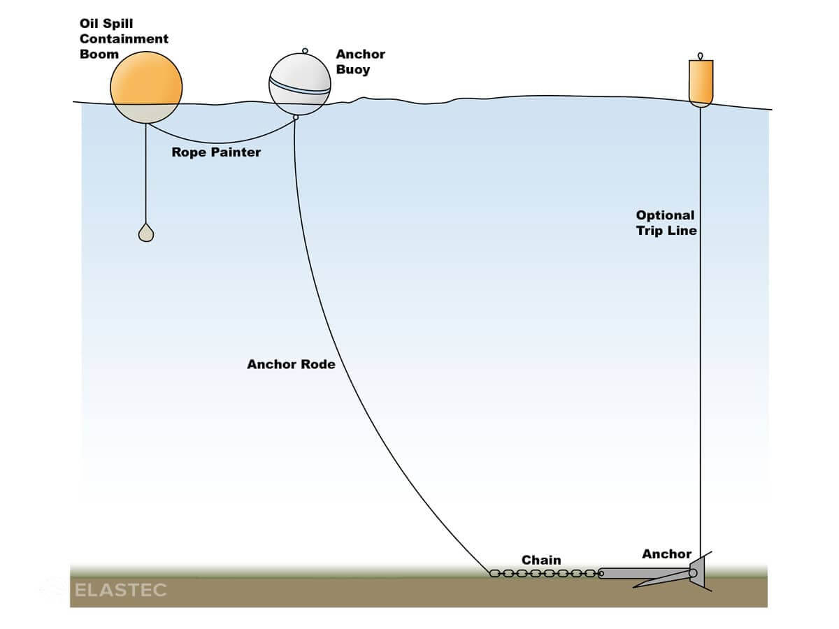 Anchor Systems, Floating Booms and Barriers