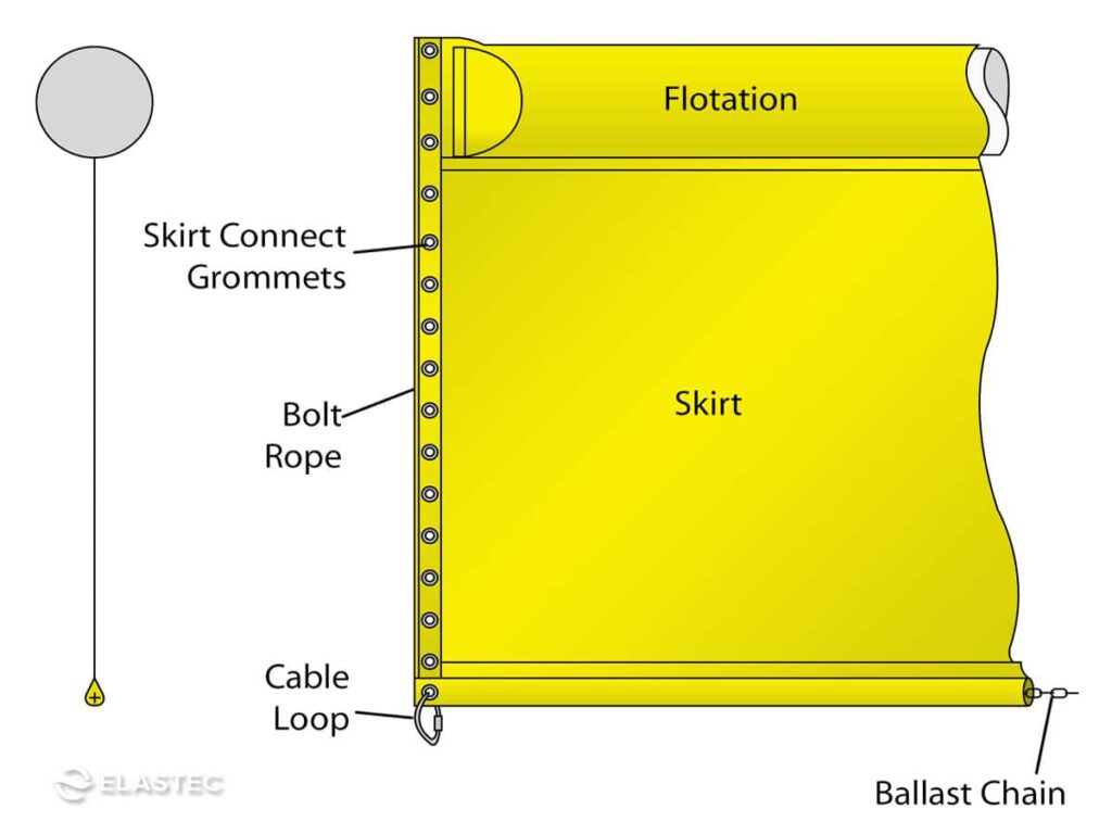 Ilustración de las partes de una cortina de turbidez.