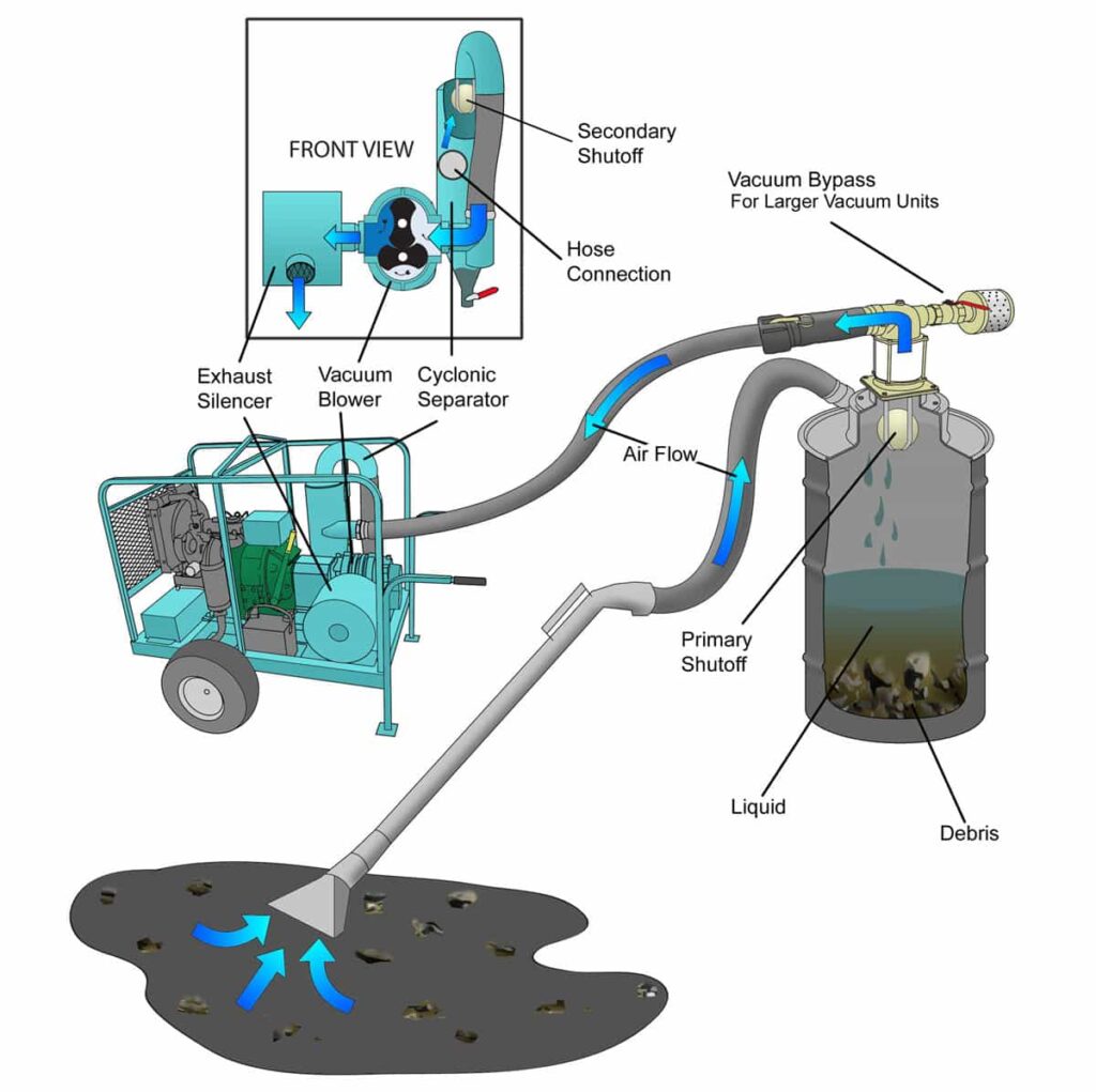 How a vacuum system works